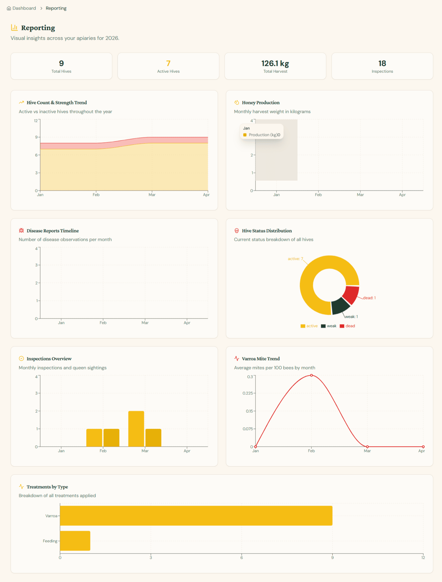 Reporting page with KPI tiles and analytical charts across hives, harvest, health and treatments