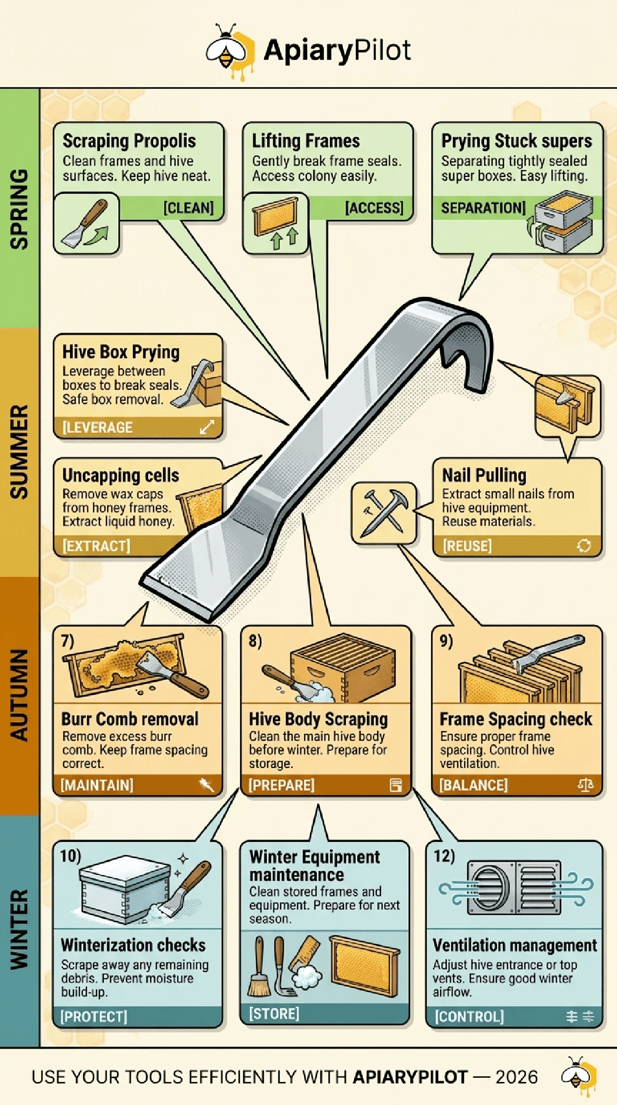 Printable Hive Tool 12 Essential Uses beekeeping infographic for apiary planning